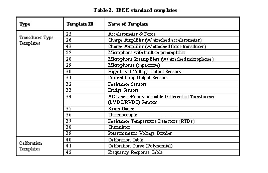 Table 2. IEEE standard templates