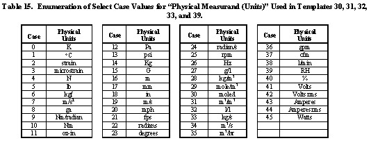 Table 15. Enumeration of Select Case Values for Physical Measurand (Units) Used in Templates 30, 31, 32, 33, and 39