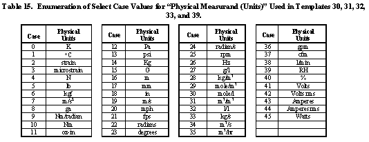 Table 15. Enumeration of Select Case Values for Physical Measurand (Units) Used in Templates 30, 31, 32, 33, and 39