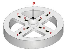 Load cell structure designs mount strain gages to measure compression and tension in different ways.