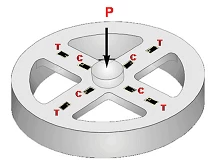 Load cell structure designs mount strain gages to measure compression and tension in different ways.