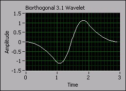 Biorthogonal 3.1 wavelet