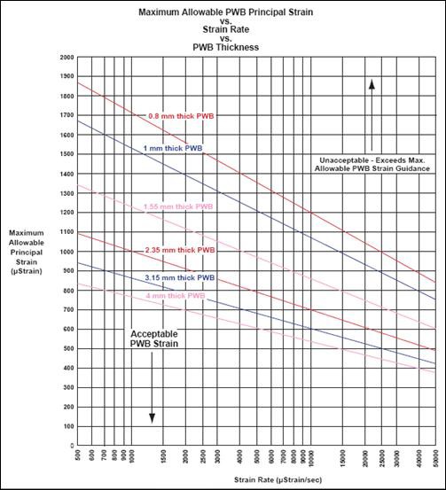 Identify and Characterize Damaging PCB Assembly and Test Processes