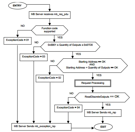 Read Coils State Diagram