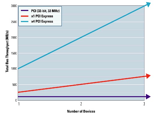 Pci frequency что это