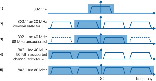 Channelization Used in the Application Framework