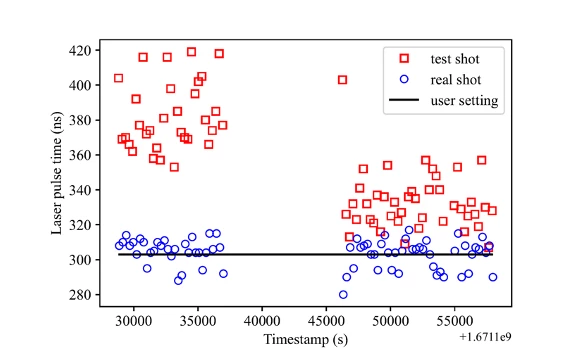 A feedback loop uses the uncorrected laser pulse timings (red squares) to calculate the deviation from the user setting (solid black line) over the course of an hour and corrects the timing of the subsequent desired laser pulse that is used for the actual experiment (blue circles).