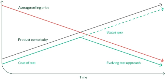 Chart of aerospace and defense test cost versus complexity