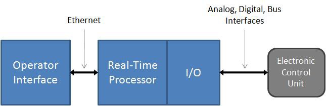 Аналогово нет. Hil Testing ni. Hil Testing. Simulation in Oil well System Architecture.