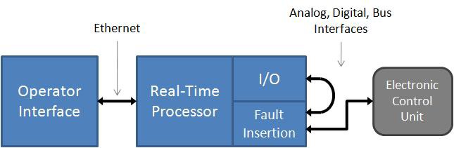 Diagrama que muestra cómo agregar la inserción de fallas en una configuración del sistema HIL.