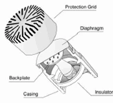 Ein Kondensatormikrofon-Diagramm mit Schutzgitter, Membran, Backplane, Gehäuse und Isolator. 