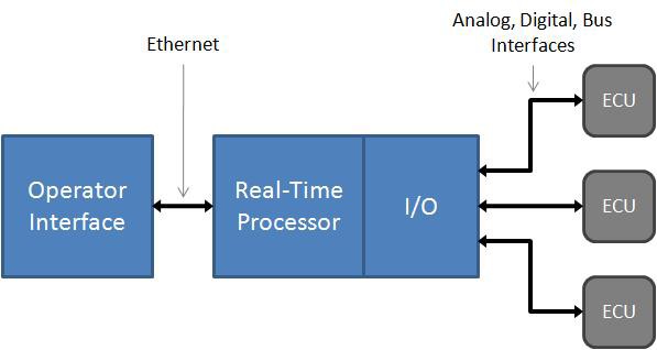 Example HIL test system testing multiple ECUs.