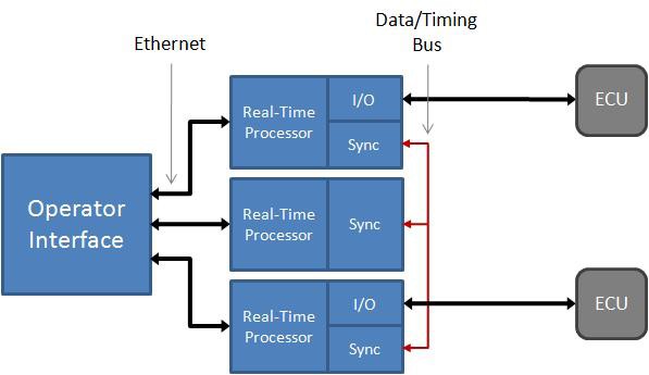 Diagramm, das zeigt, wie Timing- und Datensynchronisationsschnittstellen in das HIL-System integriert werden können.