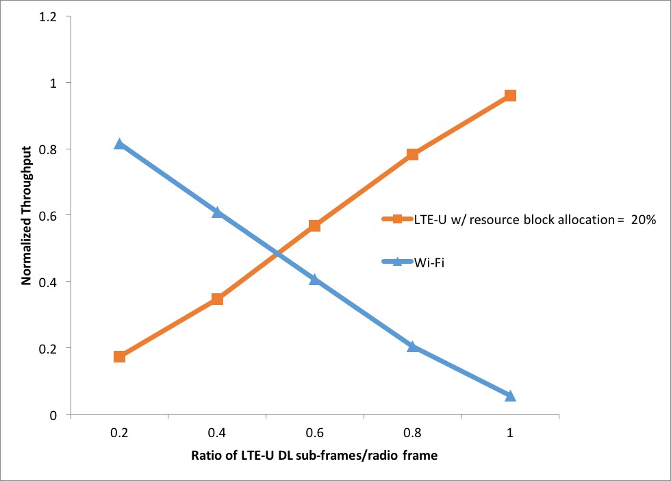 Normalized throughput for legacy Wi-Fi 802.11a and LTE-U for different duty cycle ratios
