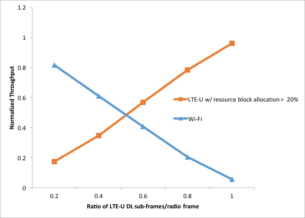 다양한 주기 점유율 비율에 따른 레거시 Wi-Fi 802.11a와 LTE-U의 정규화된 처리량