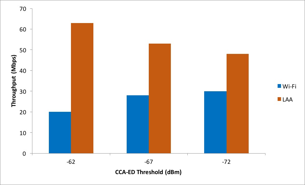 LAA CAA 에너지 감지 임계점을 달리했을 때 LBT cat 4를 갖춘 Wi-Fi 802.11ac VHT40 및 LAA의 처리량