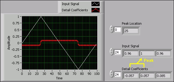 Corresponding zero crossings to signal peaks or valleys