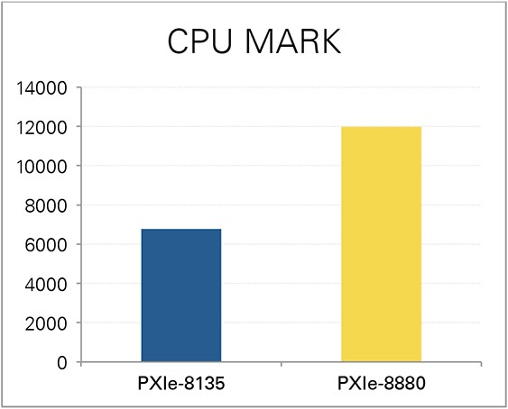 PXIe-8880 CPU Mark