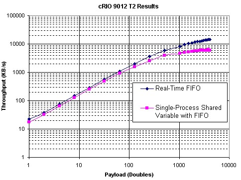 单进程共享变量与实时FIFO VI性能(cRIO 9012)的比较