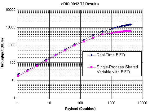 単一プロセスシェア変数のパフォーマンス vs. Real-Time FIFO VIのパフォーマンス (cRIO 9012)