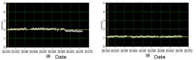 Two pieces of the same equipment at similar locations and operating conditions exhibit different vibration levels after several years of operation