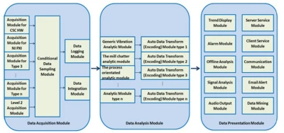 The FOMOS AI software architecture is modularized