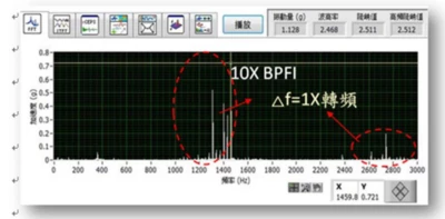 Abundant signal analysis capabilities lead to precise diagnosis