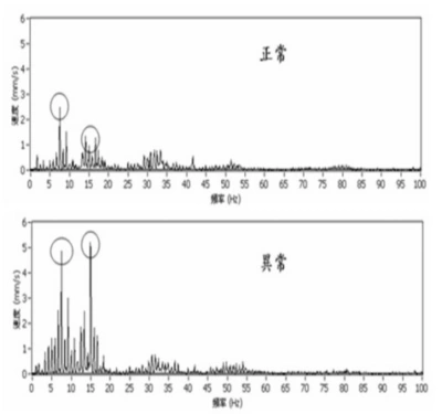 The spectrums of the normal and abnormal vibration signals are shown