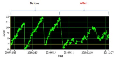 Compare SSP vibration trend before and after using the new wearable plate