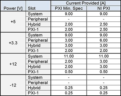 NI PXI Express 機箱的設計能超越最小電流所需的 PXI 規格