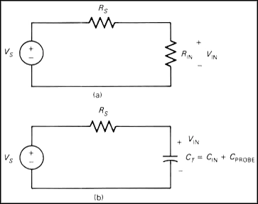 The loading of a circuit can be divided into (a) resistive loading and (b) capacitive loading