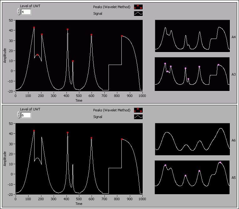 Wavelet-based peak detection results at levels 4 and 6, respectively