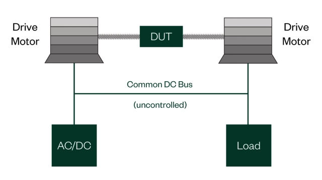 Gemeinsamer DC-Bus