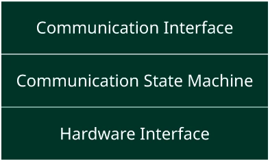 通信サービスのデザインパターンを示した図