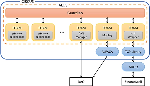 Esquema de CIRCUS y TALOS, que representa la relación entre Guardian, MicroServices, Sinara (FPGA de AEgIS), ALPACA (framework de análisis) y el sistema de adquisición de datos (DAQ).