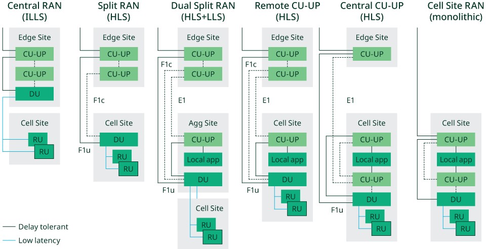 5G RAN機能ユニットの配置の柔軟性