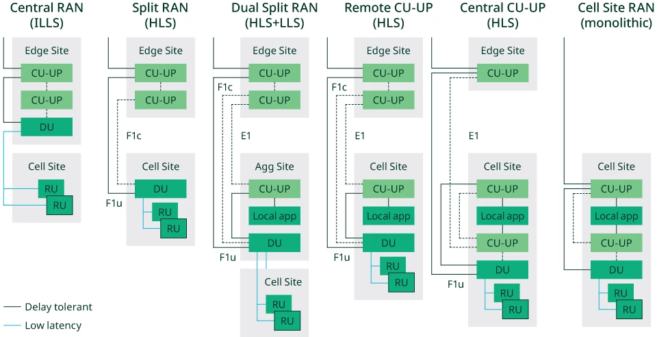 Flexibilität bei der Anordnung funktionaler Einheiten in einem 5G-RAN