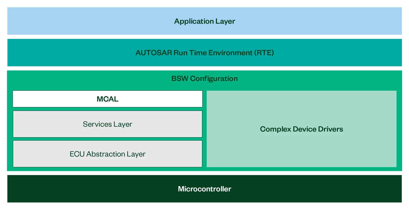 AUTOSAR ECU 分層架構圖