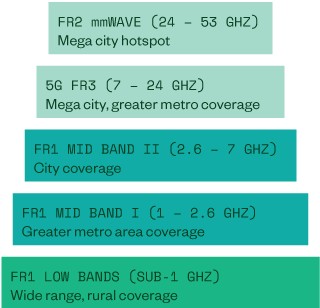 Cellular Frequency Bands