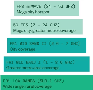 Cellular Frequency Bands