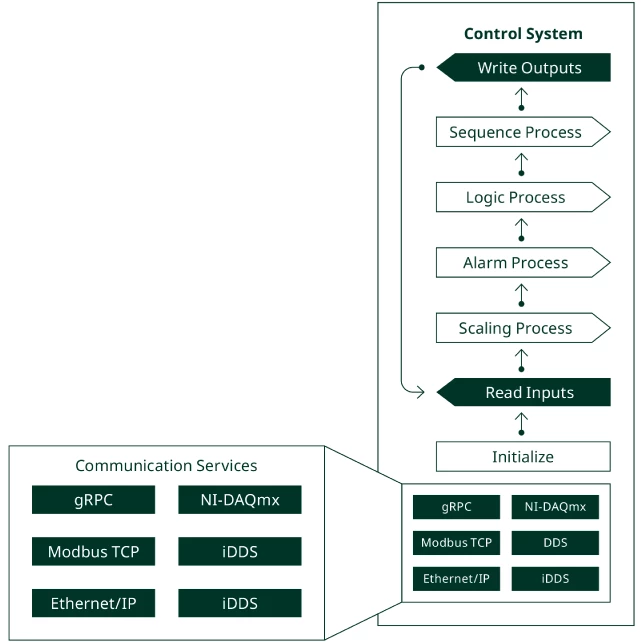 Diagramme des services de communication