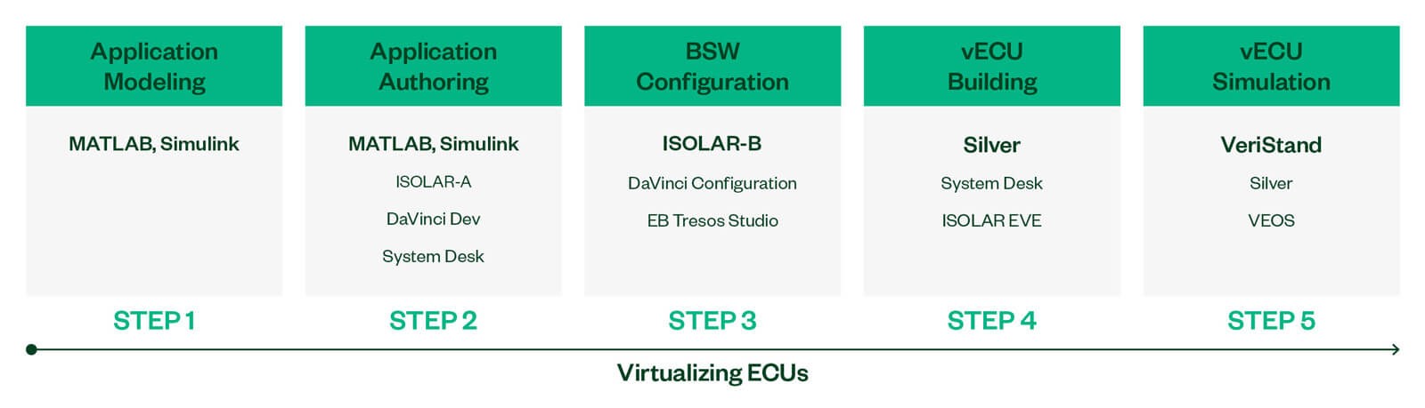 Virtual Validation Process Diagram