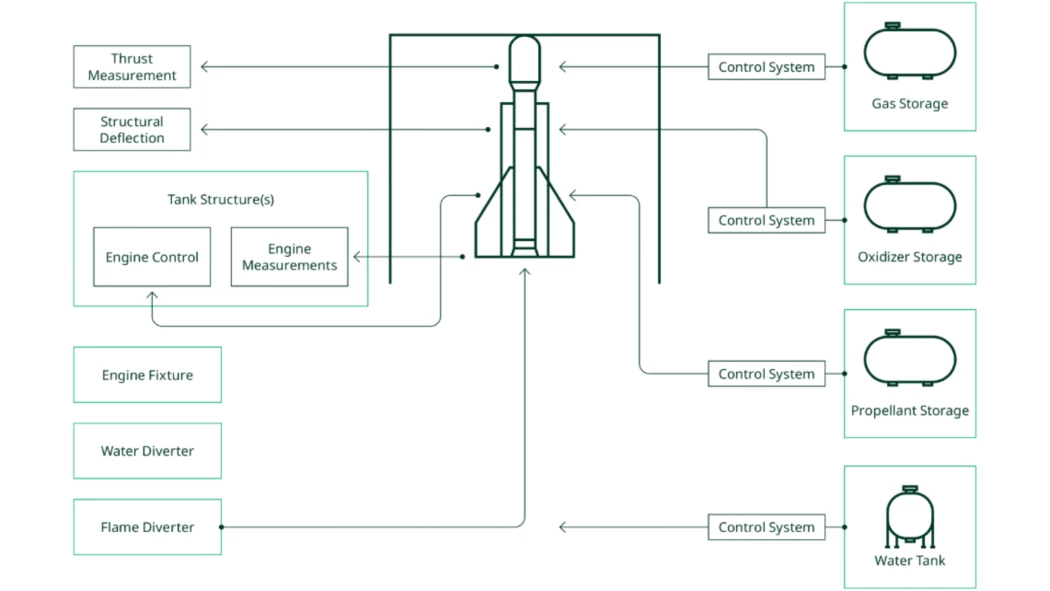 Elementos de un diagrama de banco de pruebas de motores de cohetes