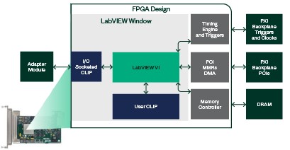 FlexRIO FPGA High-Level Block Diagram. A Robust Board-Support Package