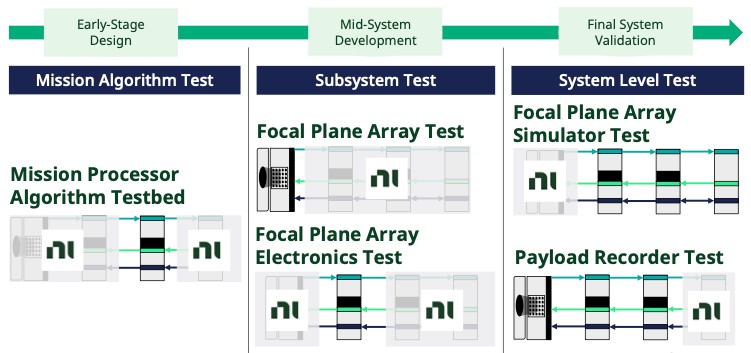 FPA Digital Interface Testing over the Development Cycle