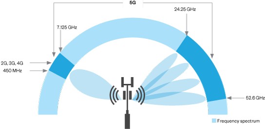 Diagram of Frequency Ranges for 5G New Radio