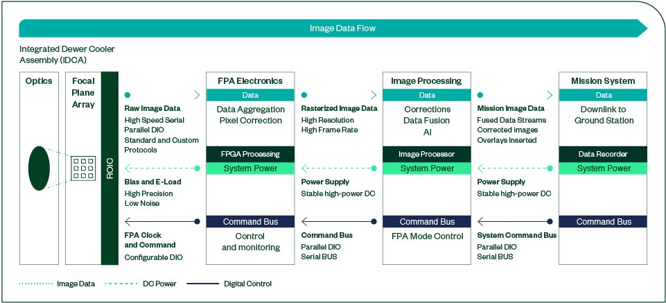 Common Imaging Detector System Architecture