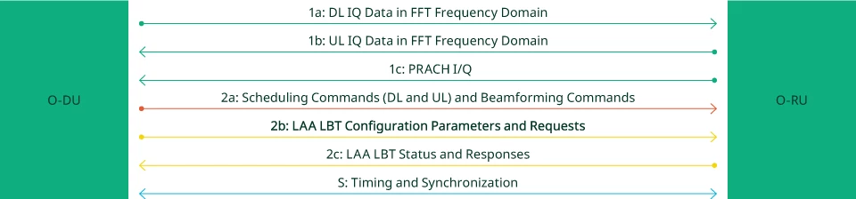 Datenflüsse über die Lower-Layer-Fronthaul-Schnittstelle