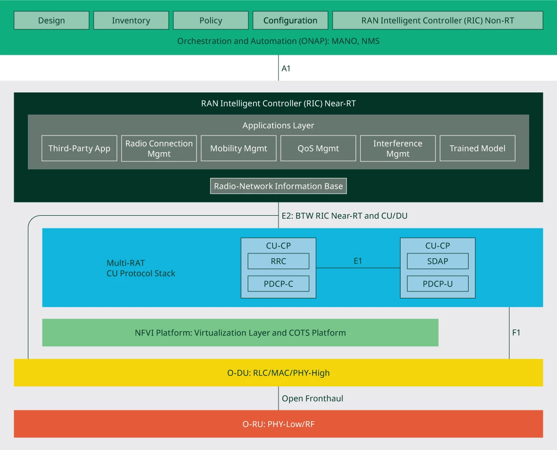 O-RAN Alliance Reference Architecture figure.