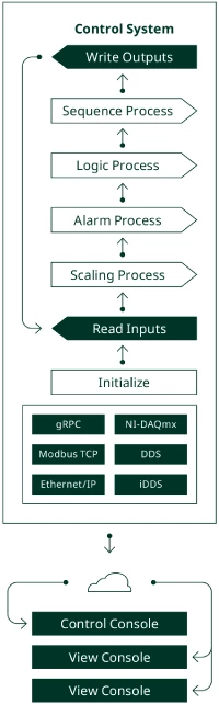 Diagrama de las consolas del operador